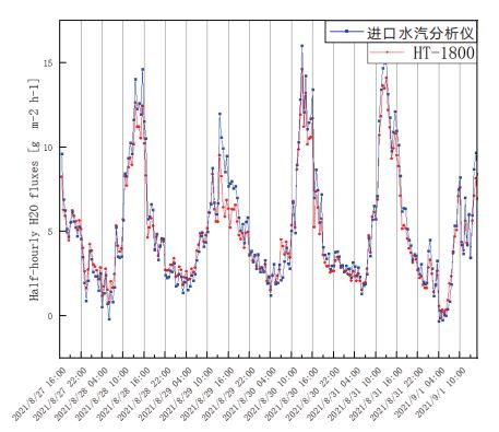 HT1800与进口水汽分析仪通量数据比对