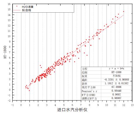 HT1800与进口水汽分析仪通量数据拟合