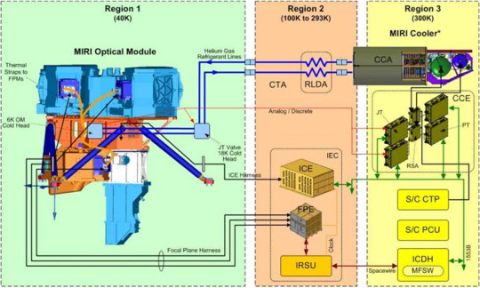 图5. MIRI整体构成及各子系统所处的区域。图源：NASA