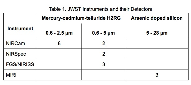 表1. 韦布望远镜上的光电探测器，其中MIRI包含三块砷掺杂的硅探测器，一块用于中红外相机和低分辨光谱仪，另外两块用于中分辨光谱仪。来源：NASA