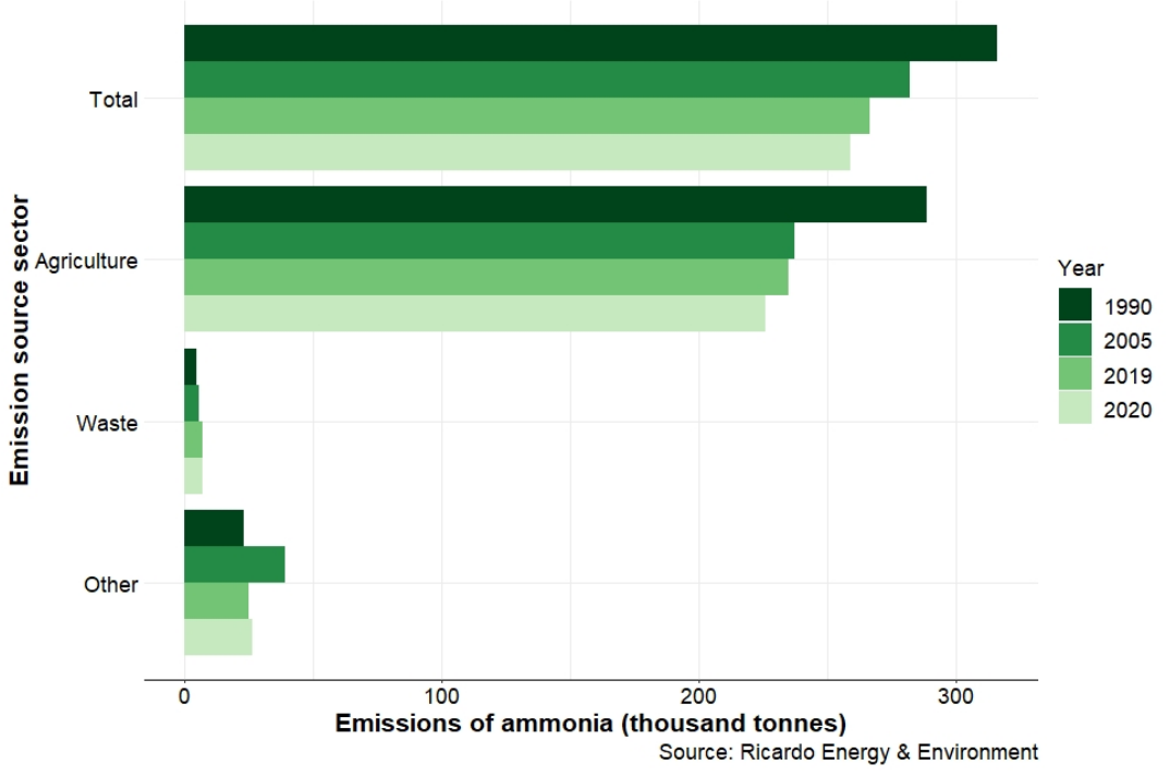 图三 英国氨的年排放量主要排放源：1990 年、2005 年、2019 年和 2020 年   