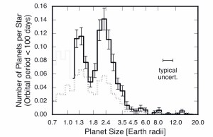 上图是基于行星半径的每颗恒星拥有的平均行星数量的统计。正如开普勒望远镜所观察到的，尺寸相当于地球半径 1.6 到 1.8 倍之间的行星平均数量急剧下降，但原因尚不清楚。这是行星科学家非常感兴趣的问题之一。（Benjamin Fulton 和 Erik Petagura，天文杂志）