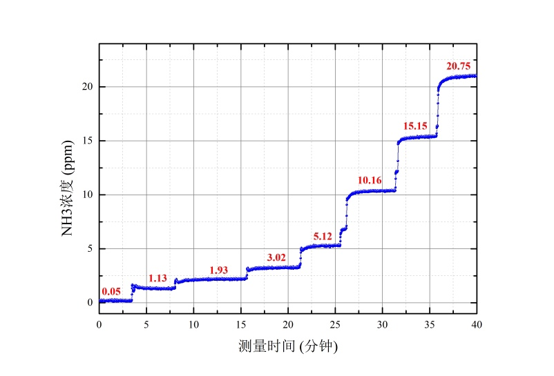 图一 昕甬智测LGM1600氨逃逸分析仪在不同标气浓度下的数据响应和测量精度曲线